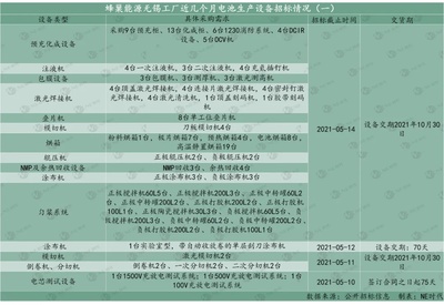 蜂巢能源无锡工厂改造软包试验线! 泰州工厂生产HEV车型电池包?光束汽车张家港基地即将生产电池PACK?